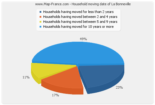 Household moving date of La Bonneville